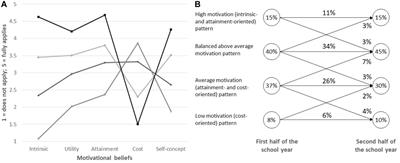 Gendered Development of Motivational Belief Patterns in Mathematics Across a School Year and Career Plans in Math-Related Fields